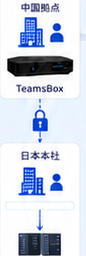 中国拠点からオンプレミスまでの接続図